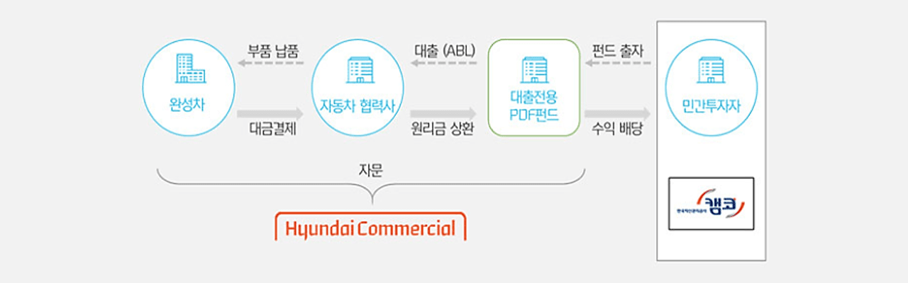 현대카드-현대커머셜-자동차부품-산업-금융지원-프로그램