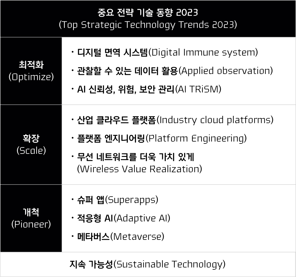 중요 전략 기술 동향 2023