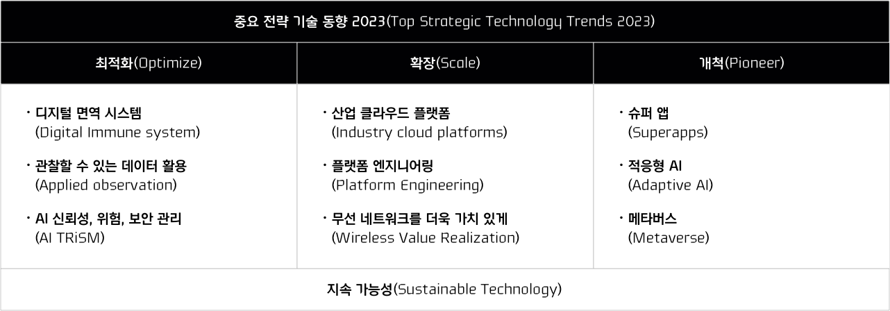 중요 전략 기술 동향 2023