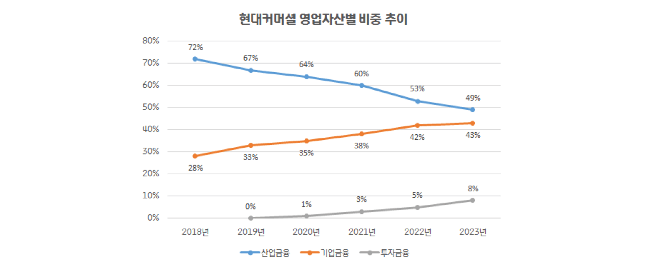 현대카드-현대커머셜-안정적인-산업금융-성장비결