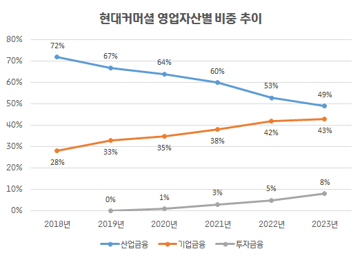 현대카드-현대커머셜-안정적인-산업금융-성장비결