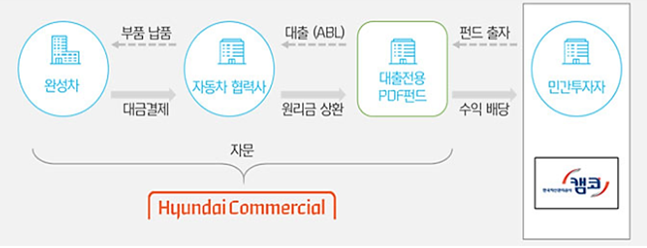 현대카드-현대커머셜-자동차부품-산업-금융지원-프로그램