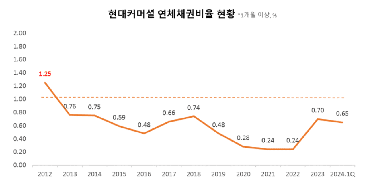 현대카드-현대커머셜-연체채권비율현황